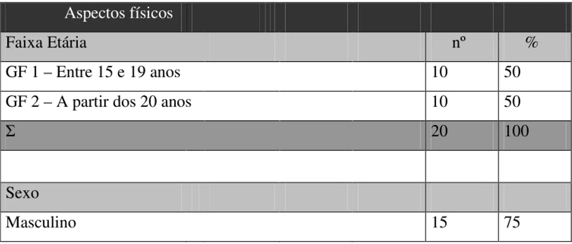 Tabela 02: Aspectos físicos dos GFs                Aspectos físicos