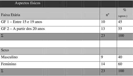 Tabela 03: Aspectos físicos dos GFs                Aspectos físicos