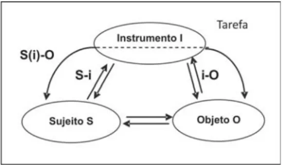 Figura 3 - Modelo de Situações de Atividades Instrumentais – SAI.