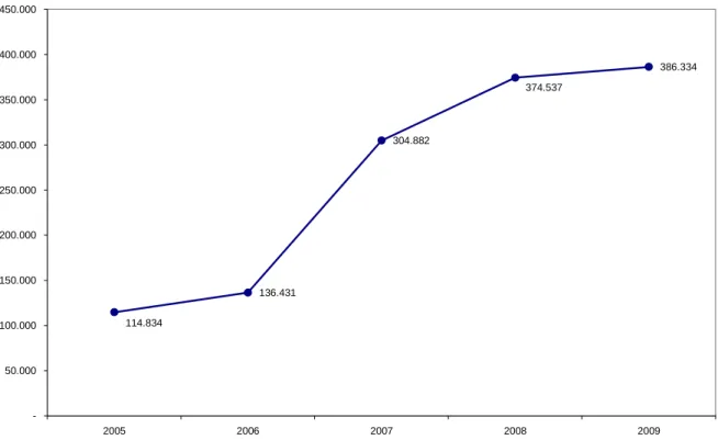 Gráfico  1  -  Evolução  das matrículas  de  alunos  com  necessidades  educacionais especiais  em  classes  comuns no Brasil, no período de 2005 a 2009