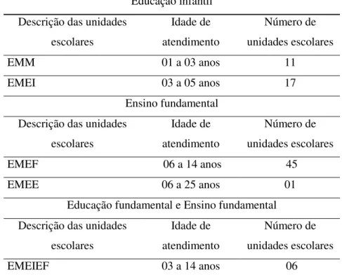 Tabela 1 - Número de unidades escolares da rede municipal de ensino de Barueri em 2008  Fonte: SEB/2008 