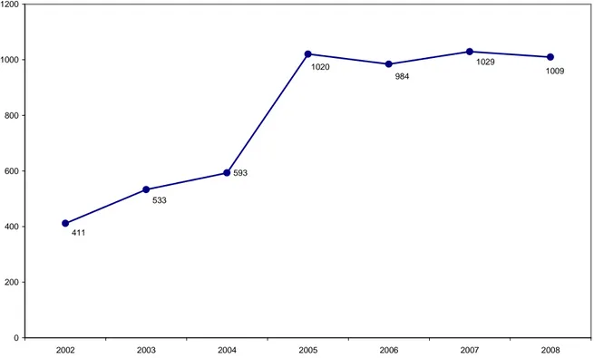 Gráfico  2  -  Evolução  do  número  de  matrículas  de  alunos  com  necessidades  educacionais  na  rede  municipal de ensino de Barueri, no período de 2002 a 2008 