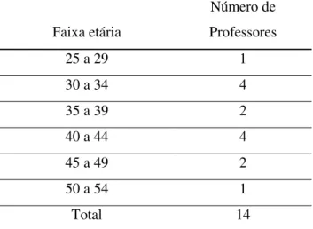 Tabela 3 - Perfil dos professores com relação à faixa etária  Faixa etária  Número de  Professores  25 a 29  1  30 a 34  4  35 a 39  2  40 a 44  4  45 a 49  2  50 a 54  1  Total  14 