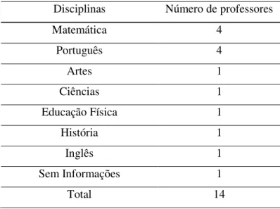 Tabela 10 - Disciplinas ministradas pelos professores 