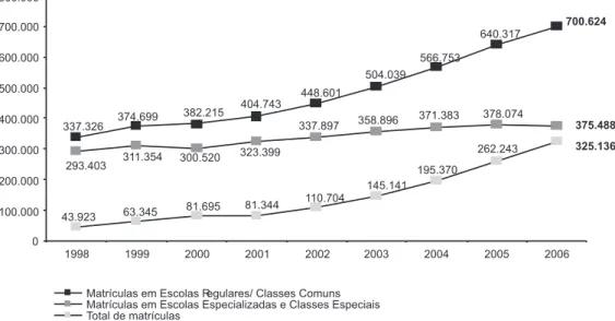 Gráfico  1.  Evolução  das  matrículas  em  escolas  regulares/classes  comuns  (inclusão)  de  1998  a  2006: 