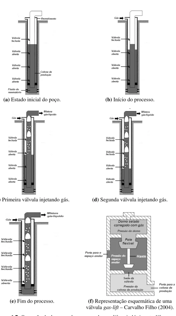 Figura 1.7: Operação de descarga de um poço de gas-lift na indútria petrolífera. 
