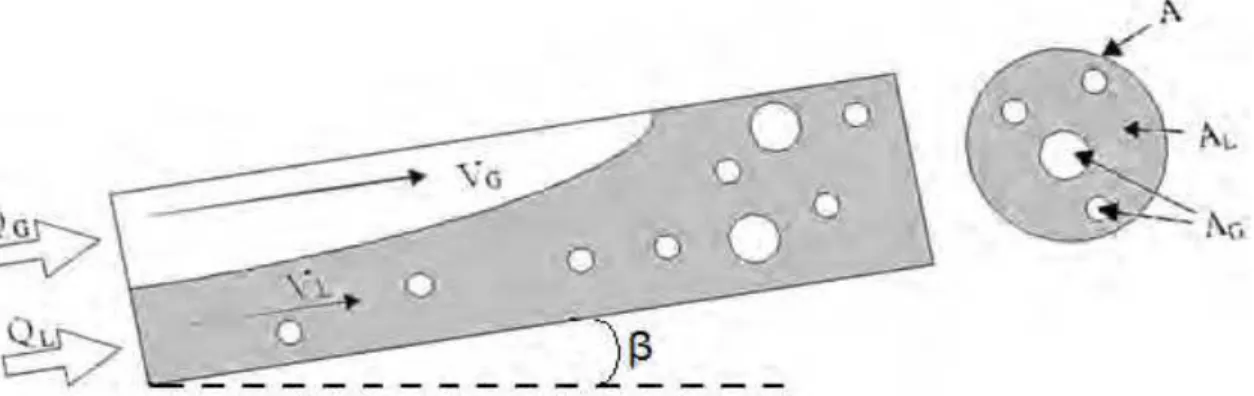 Figura 3.1: Representação esquemática dos parâmetros básicos no escoamento bifásico. 