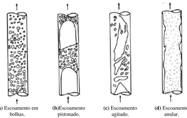 Figura 3.2: Padrões de escoamento observados em um escoamento vertical bifásico  ascendente – Taitel et al