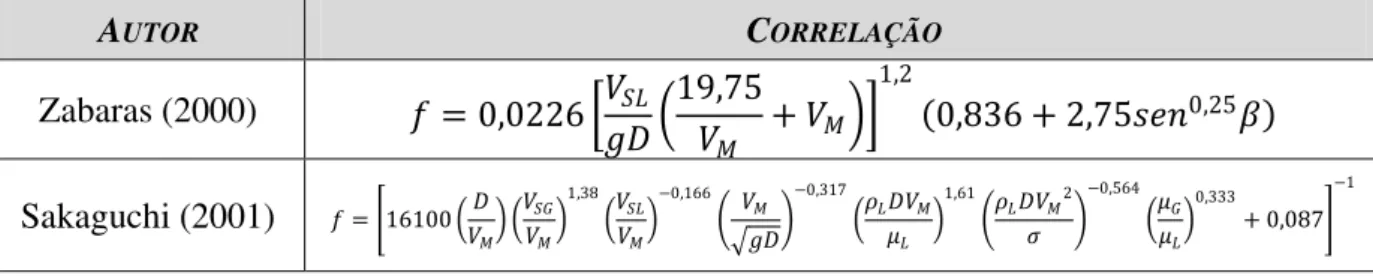 Tabela 3.2: Equações para o cálculo da freqüência de passagem das bolhas de  Taylor no escoamento pistonado
