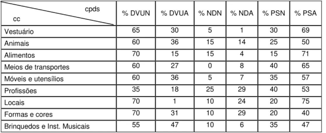 Tabela 2  –  Análise dos resultados: faixa etária cinco anos 