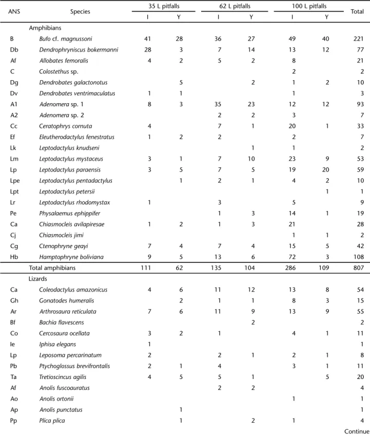 Table I. Species and number of individuals of leaf litter amphibians, lizards, snakes and small mammals captured by different pitfall trap types in the PPBio research site of the Floresta Nacional de Caxiuanã, Brazilian Amazon