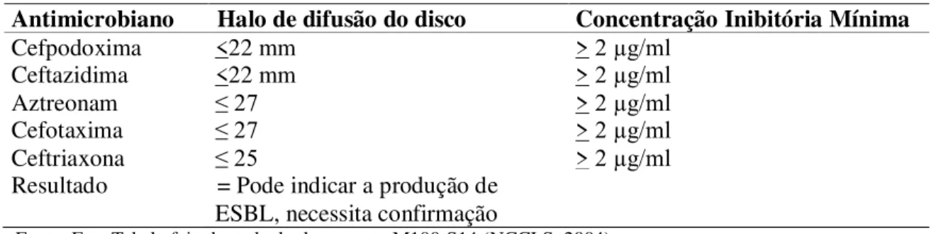 Tabela 1 – Critério de “Screening” sugerido pelo NCCLS, para evidenciação de ESBL. 