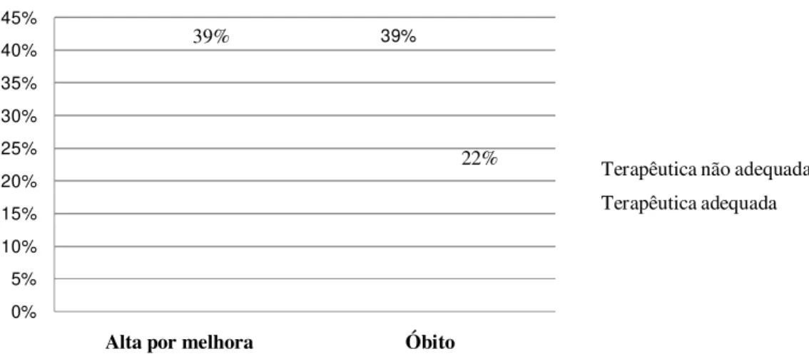 Gráfico 3 – Comparação da adequação da terapêutica antimicrobiana e a evolução clínica dos  RN com ICS por Klebsiella spp