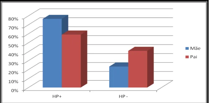 Figura  7 -  Distribuição  da infecção  pela  H.  pylori  entre  os  genitores  de  48  famílias  residentes às margens do Rio Tocantins