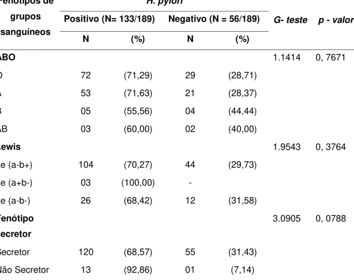 Tabela 3 - Distribuição dos fenótipos de grupo sanguíneo e a infecção pela  H. pylori  de 48 famílias da comunidade do bairro Beira Rio, Imperatriz-MA, 2012