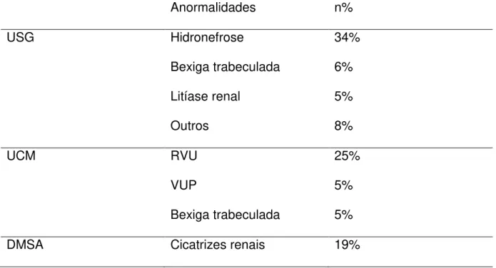 Tabela 5. Anormalidades encontradas nos exames de imagem de crianças com ITU  na FSCMPA