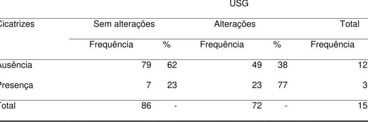 Tabela 7. Correlação das anormalidades na USG e cicatrizes renais, em crianças com ITU, na FS