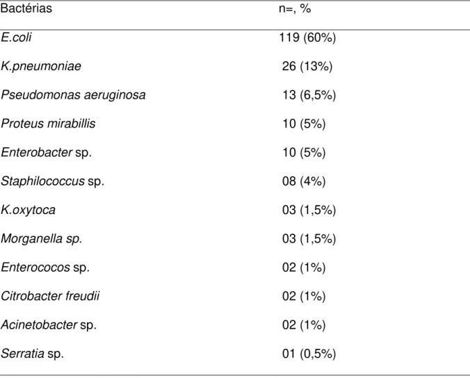 Tabela 10. Prevalência de bactérias causadoras de ITU em crianças, na FSCMPA,  de janeiro de 2006 a agosto de 2009
