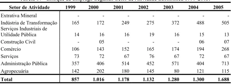 Tabela 07 - Estoque de Emprego Segundo Setor de Atividade Econômica 1999-2005. 