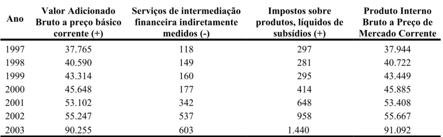 Tabela 08 – Composição do Produto Interno Bruto a Preço de Mercado Corrente 1997 – 2003  (R$ Mil) 