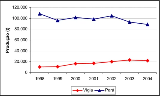 Gráfico 01: Evolução da produção física da pesca de Vigia de Nazaré – 1998 a 2004. 