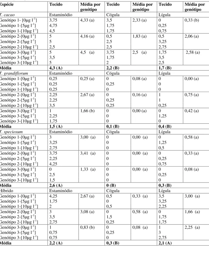 TABELA 2  Número de explantes formadores de calos em diferentes tecidos de Theobroma. Letras minúsculas comparam genótipos dentro de tecidos para cada espécie