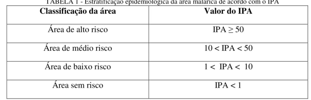 TABELA 1 - Estratificação epidemiológica da área malárica de acordo com o IPA 