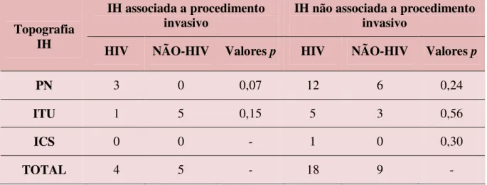 Tabela 4 – Infecção hospitalar associada ou não associada a procedimento invasivo  em  pacientes  HIV  e  não-HIV  internados  na  Clínica  de  DIP/HUJBB,  Belém/PA,  fevereiro a dezembro de 2007