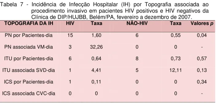 Tabela  7  -  Incidência  de  Infecção  Hospitalar  (IH)  por  Topografia  associada  ao  procedimento  invasivo em  pacientes  HIV  positivos  e  HIV  negativos  da  Clínica de DIP/HUJBB, Belém/PA, fevereiro a dezembro de 2007