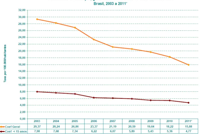 Figura 1: Coeficiente de detecção geral e em menores de 15 anos de Hanseníase no  Brasil entre os anos de 2003 e 2011
