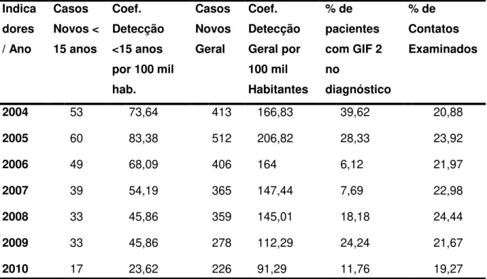 TABELA  1:  Indicadores  Epidemiológicos  e  Operacionais  de  Hanseníase,  Imperatriz  -  MA, 2004 a 2010