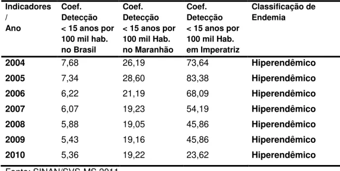 TABELA  2:  Indicadores  epidemiológicos  e  operacionais  da  hanseníase,  Brasil  x  Maranhão x Imperatriz, 2004 a 2010