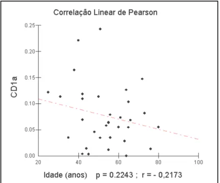 Figura 13 – Quantificação dos níveis de CD1a em relação a idade  Fonte protocolo de pesquisa (2009) 