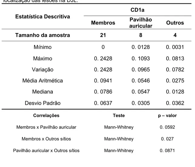 Tabela 2 – Análise comparativa entre os valores CD1a, conforme a  localização das lesões na DJL