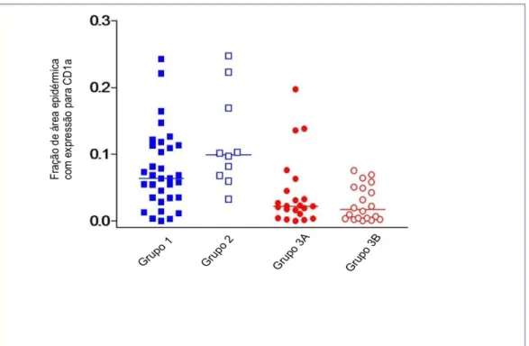 Figura 14- Quantificação dos níveis de CD1a nos grupos (1-DJL; 2-pele sem doença dermatológica; 