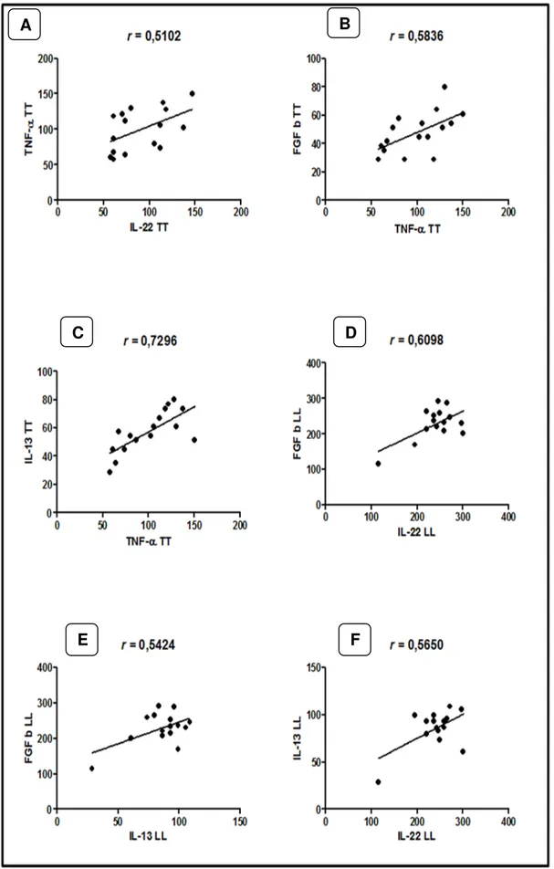 Figura 9: Correlação linear entre as citocinas e o FGF b nas formas polares da doença