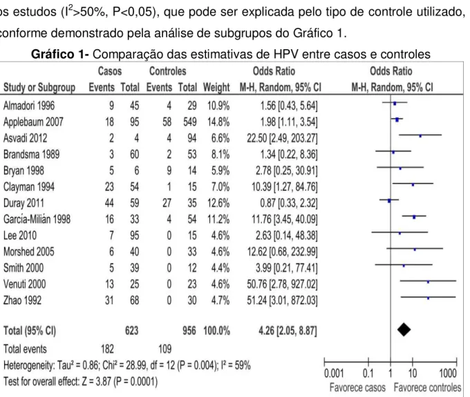 Gráfico 1- Comparação das estimativas de HPV entre casos e controles 