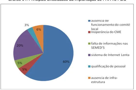 Gráfico 04: Principais dificuldades da Implantação do PAR no Pará 