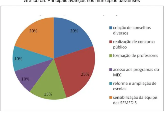Gráfico 05: Principais avanços nos municípios paraenses  