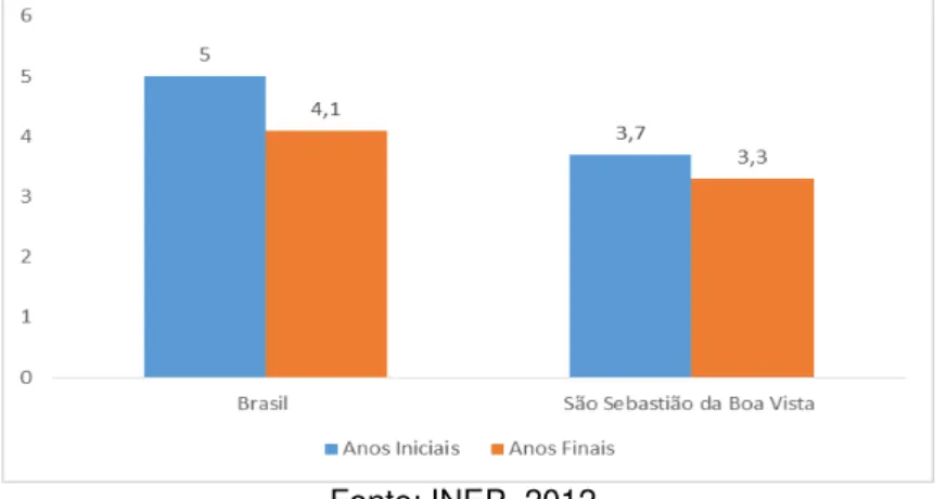 Gráfico 02: Comparativo do IBEB do Brasil com o São Sebastião da Boa Vista. 