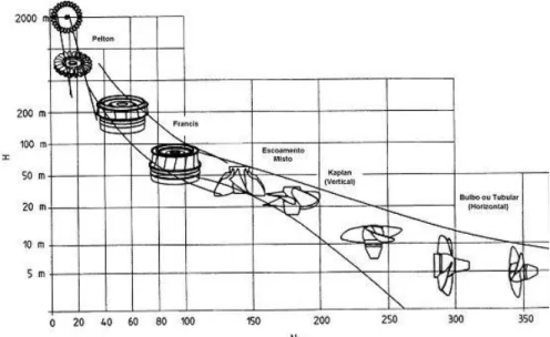 Figura 17 – Tipos de turbina em função da queda e da rotação específica,  ( ASME  hydro power technical committee  1996).
