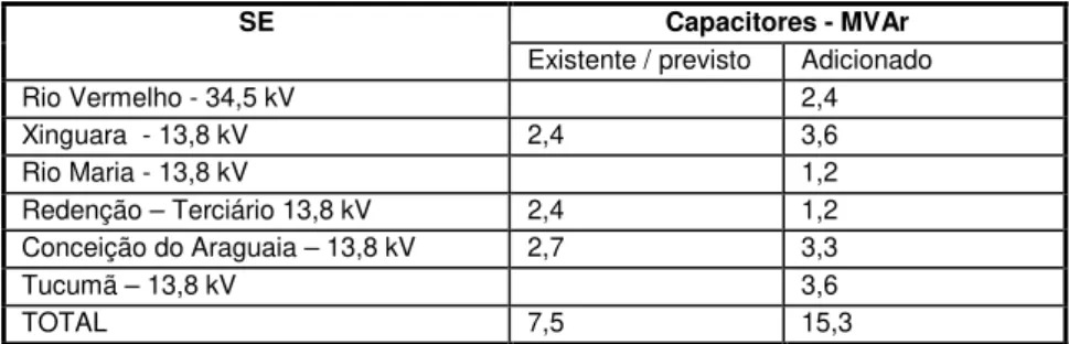 Tabela 3.8 – BC´s instalados pela CELPA para permitir a operação  em paralelo dos transformadores  da SE Marabá 