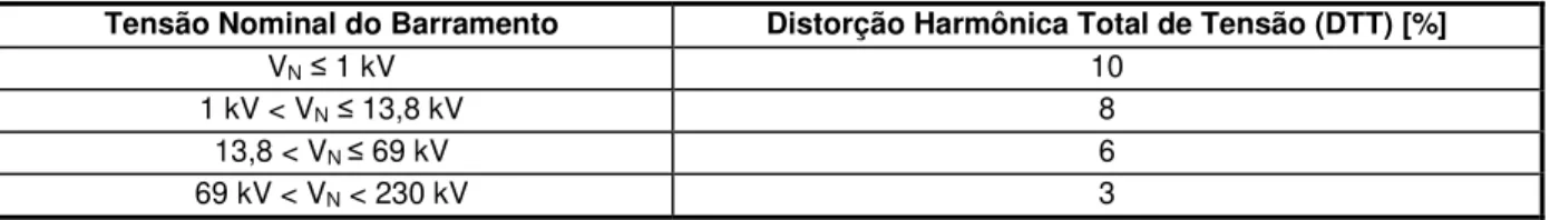 Tabela 4.5 – Valores de referência globais das distorções harmônicas totais (em porcentagem da  tensão fundamental) 