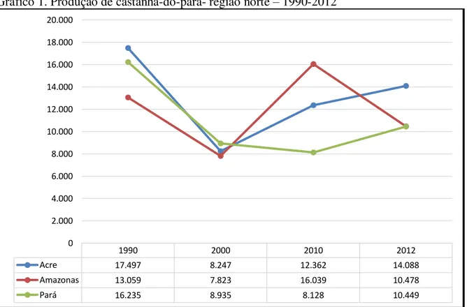Gráfico 1. Produção de castanha-do-pará- região norte – 1990-2012 