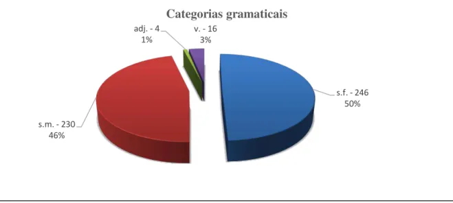 Gráfico 3 - Distribuição dos termos no glossário em relação às categorias gramaticais