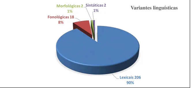 Gráfico 4 - Distribuição dos termos no glossário em relação às variantes linguísticas