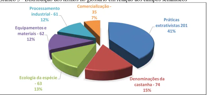 Gráfico 5 - Distribuição dos termos no glossário em relação aos campos semânticos 