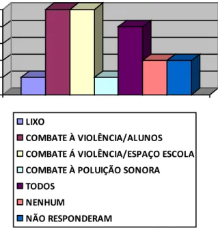 Gráfico 4 – Conteúdos de interesse na área da Educação   Ambiental  