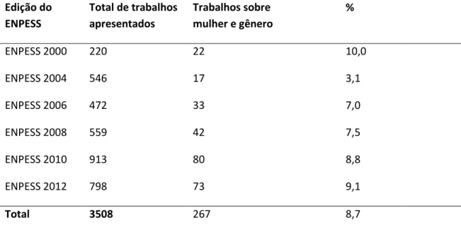 Tabela 1: Trabalhos sobre mulher e gênero apresentados nas edições do ENPESS no período  de 2000 a 2012