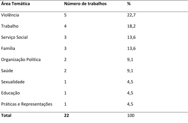 Tabela 2: Trabalhos sobre mulher e gênero apresentados no 7º ENPESS, distribuídos por  áreas temáticas